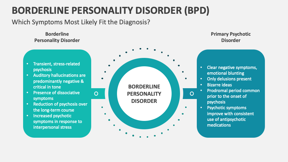 Borderline Personality Disorder (BPD) PowerPoint and Google Slides ...