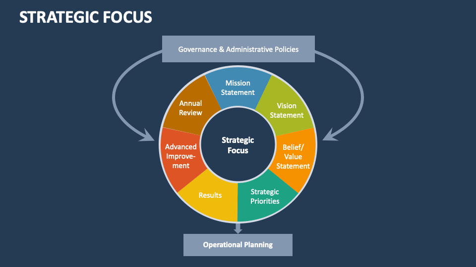 Strategic Focus PowerPoint and Google Slides Template - PPT Slides