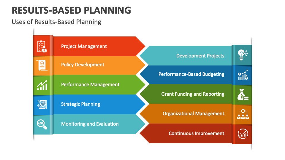 Results-Based Planning PowerPoint and Google Slides Template - PPT Slides