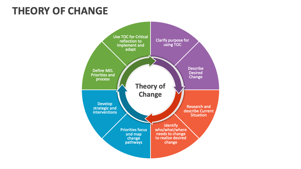 Theory of Change Template for PowerPoint and Google Slides - PPT Slides