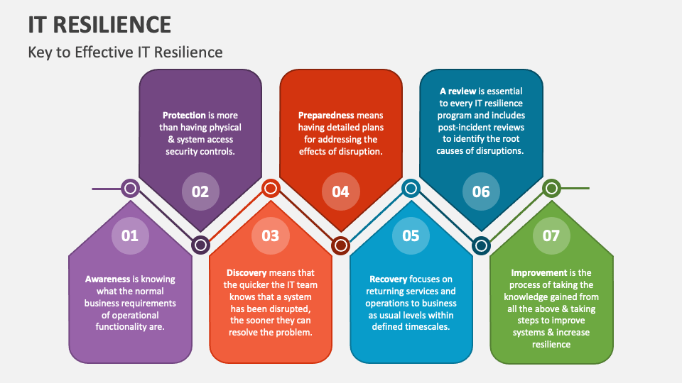 IT Resilience PowerPoint and Google Slides Template - PPT Slides