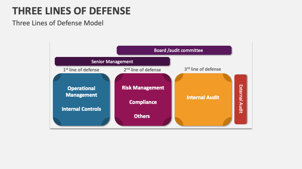 Three Lines of Defense Template for PowerPoint and Google Slides - PPT ...