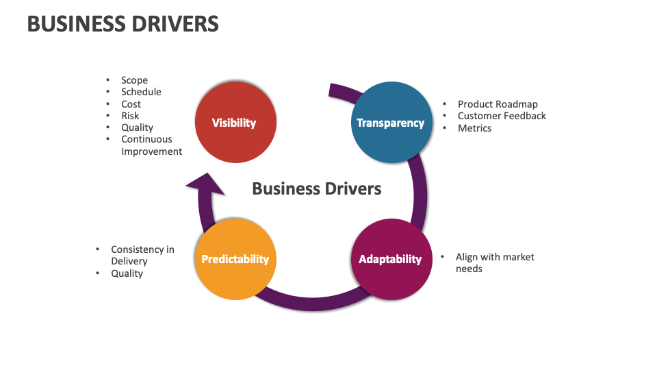 Business Drivers Template for PowerPoint and Google Slides - PPT Slides