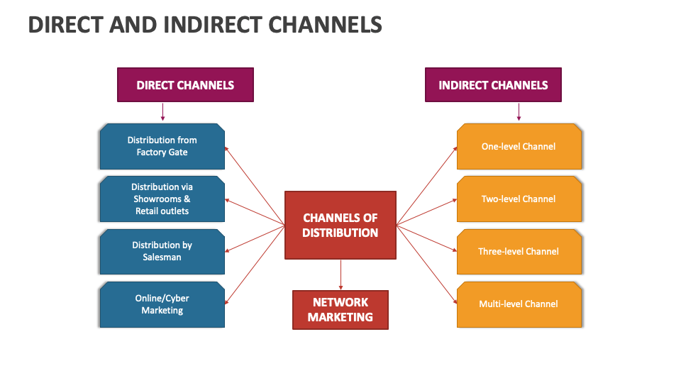 Direct and Indirect Channels Template for PowerPoint and Google Slides ...