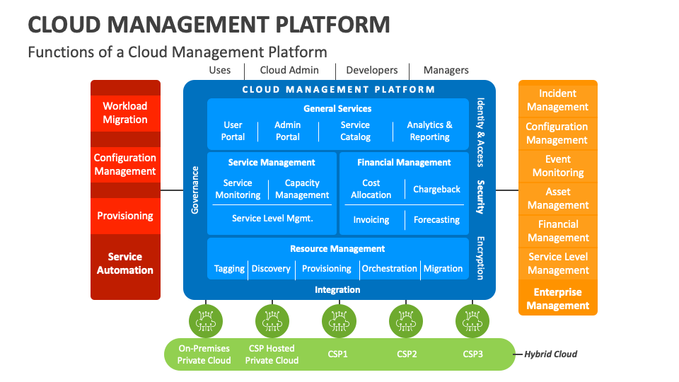 Cloud Management Platform PowerPoint and Google Slides Template - PPT ...