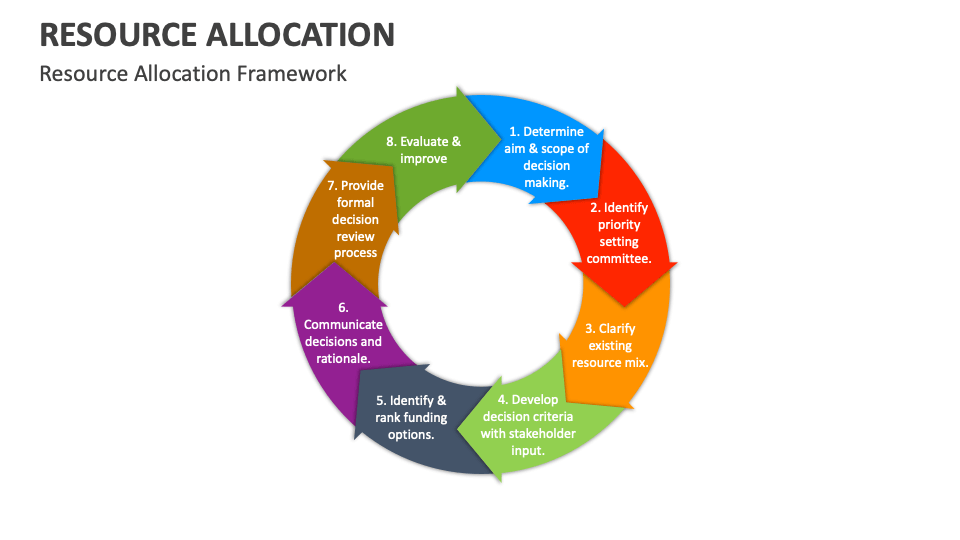 Resource Allocation Template for PowerPoint and Google Slides - PPT Slides