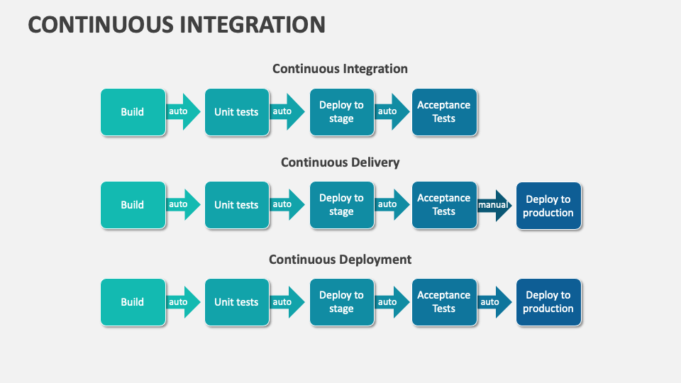 Continuous Integration Template for PowerPoint and Google Slides - PPT ...