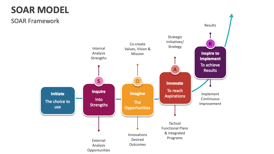 SOAR Model Template for PowerPoint and Google Slides - PPT Slides