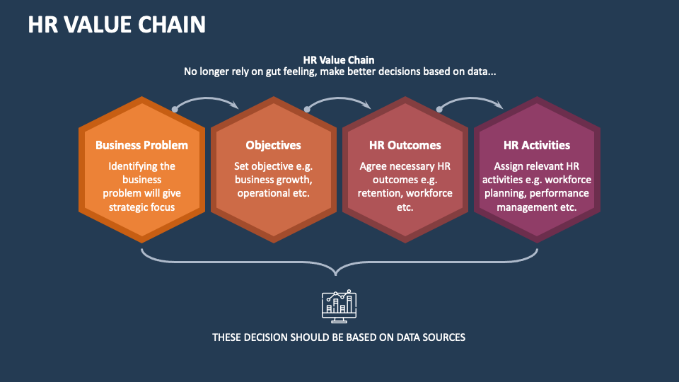 HR Value Chain PowerPoint and Google Slides Template - PPT Slides