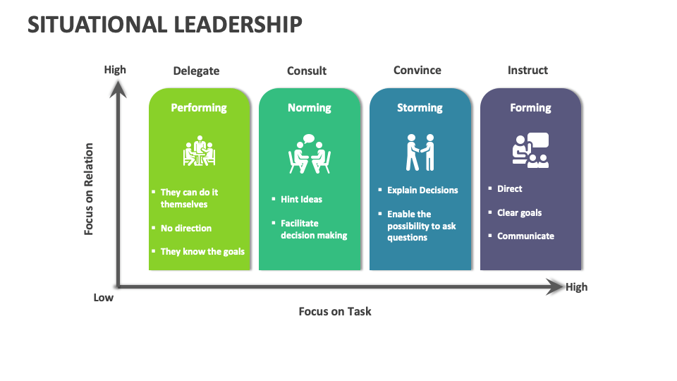 Situational Leadership Template for PowerPoint and Google Slides - PPT ...