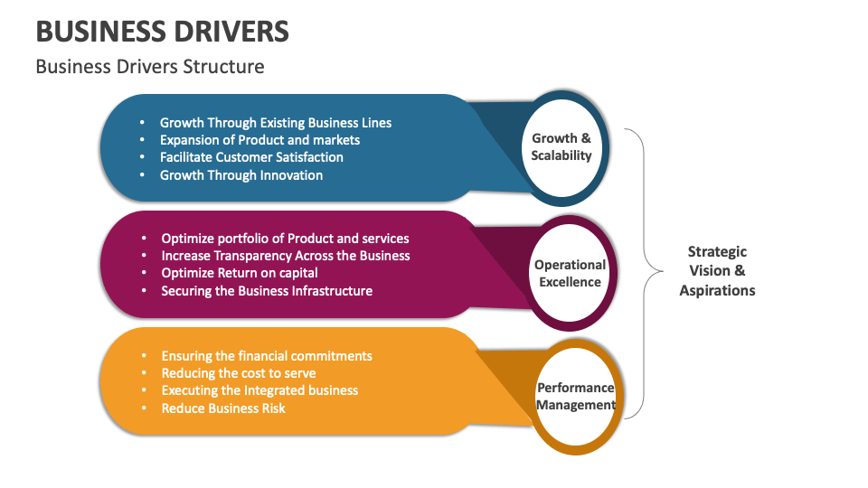 Business Drivers Template for PowerPoint and Google Slides - PPT Slides