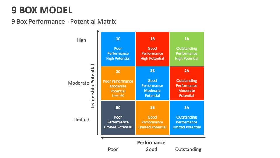 9 Box Model Template for PowerPoint and Google Slides - PPT Slides