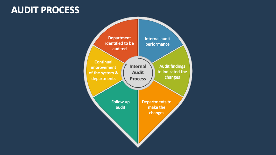 Audit Process Powerpoint And Google Slides Template - Ppt Slides