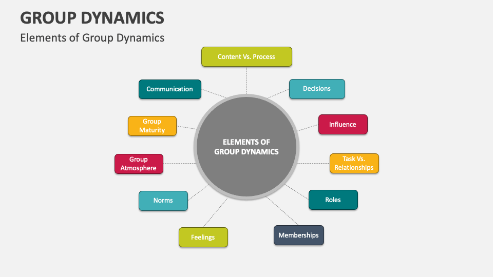 Group Dynamics Template for PowerPoint and Google Slides - PPT Slides