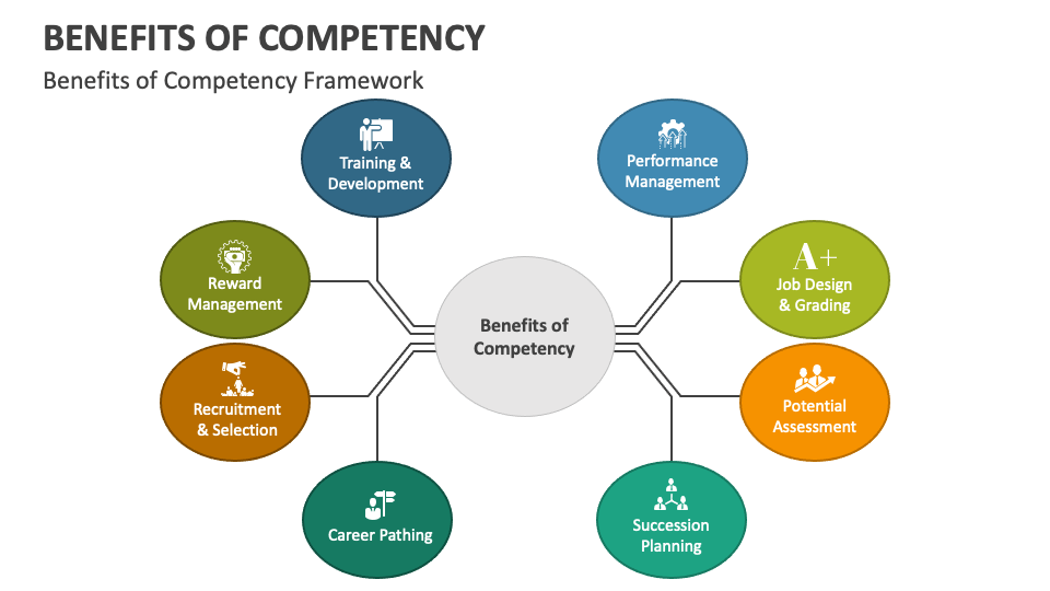 Benefits of Competency PowerPoint and Google Slides Template - PPT Slides