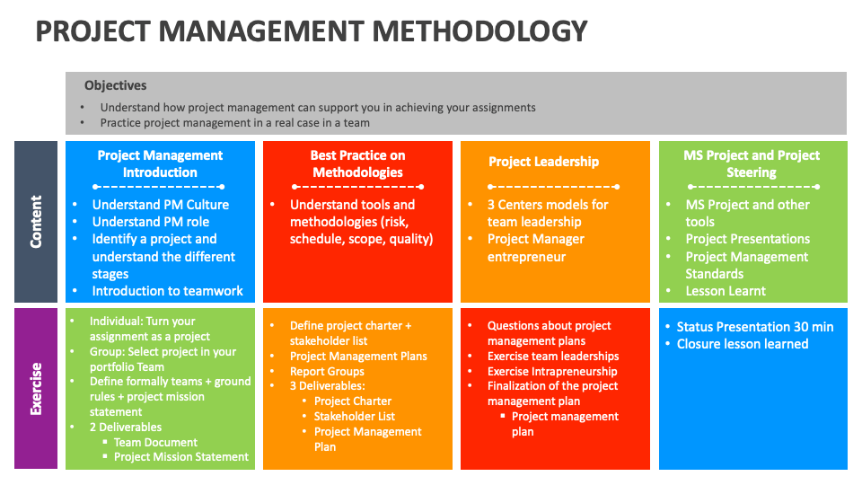 Project Management Methodology PowerPoint and Google Slides Template ...