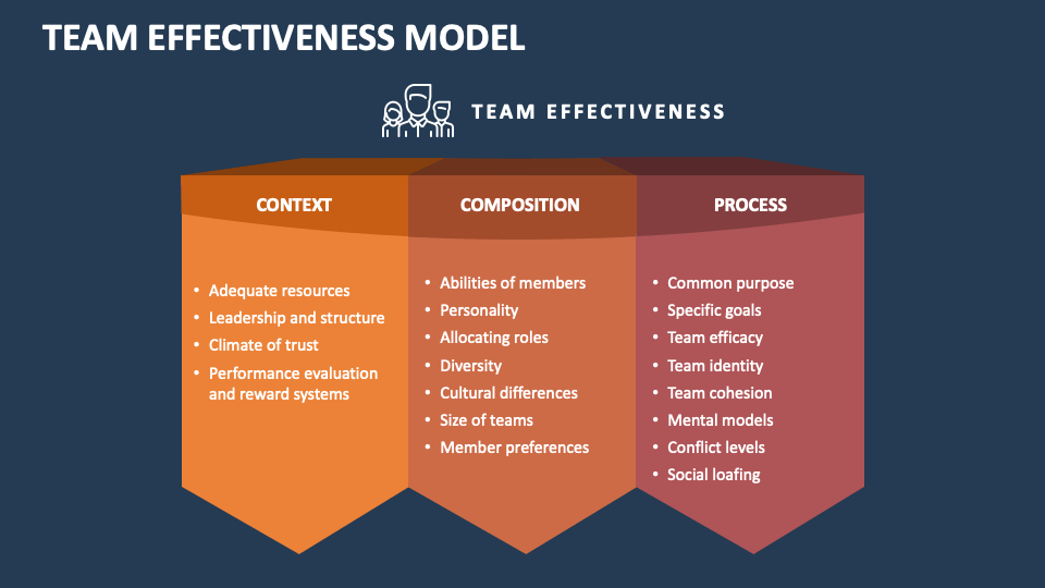 Team Effectiveness Model PowerPoint and Google Slides Template - PPT Slides