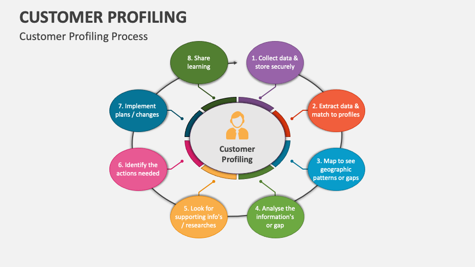 Customer Profiling PowerPoint and Google Slides Template - PPT Slides