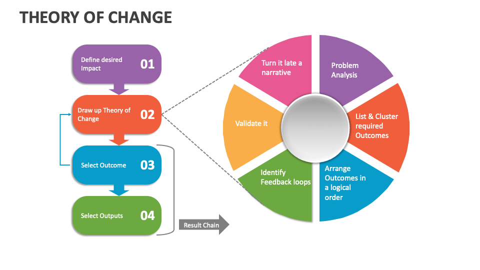 Theory of Change Template for PowerPoint and Google Slides - PPT Slides