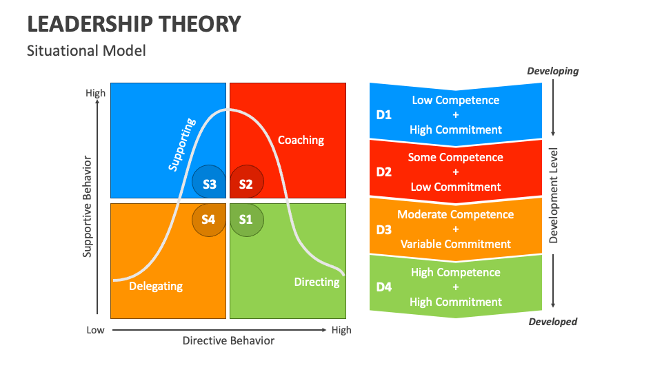 Leadership Theory PowerPoint and Google Slides Template - PPT Slides