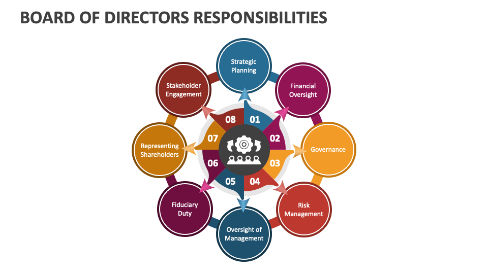 Board of Directors Responsibilities PowerPoint and Google Slides ...