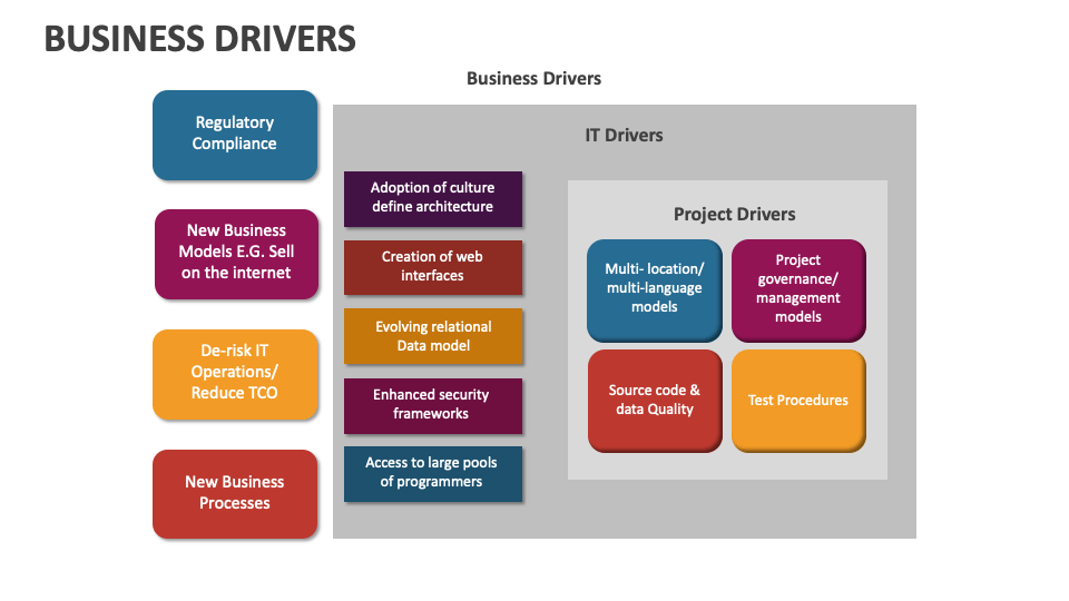 Business Drivers Template for PowerPoint and Google Slides - PPT Slides