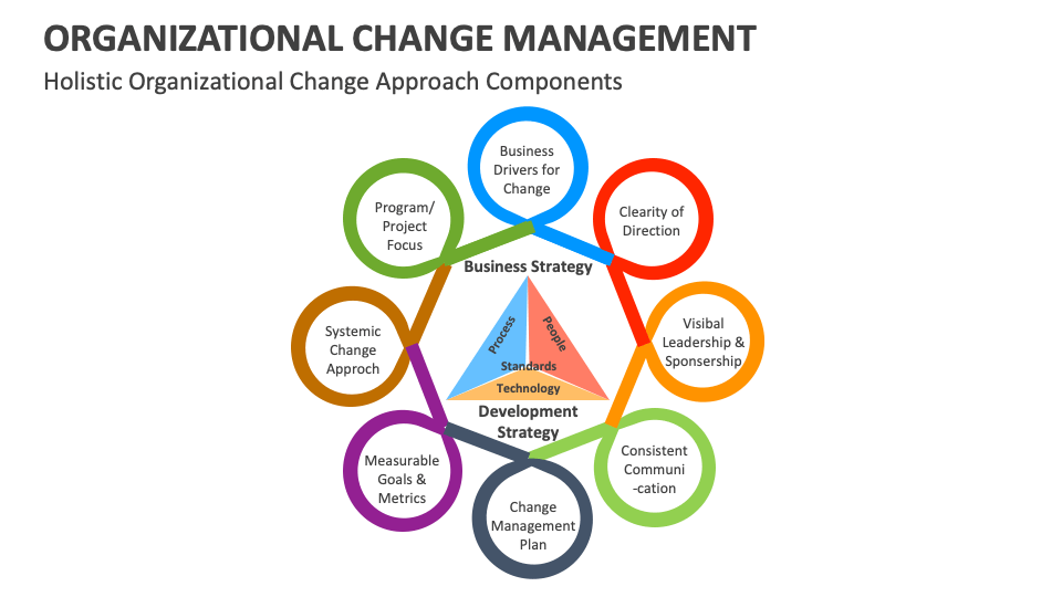 Organizational Change Management Template for PowerPoint and Google ...