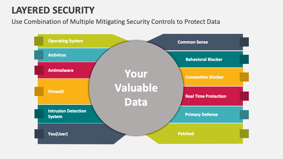 Layered Security Template for PowerPoint and Google Slides - PPT Slides