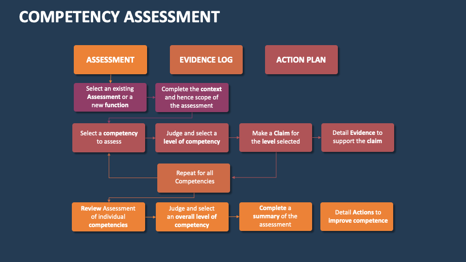 Competency Assessment Template for PowerPoint and Google Slides - PPT ...