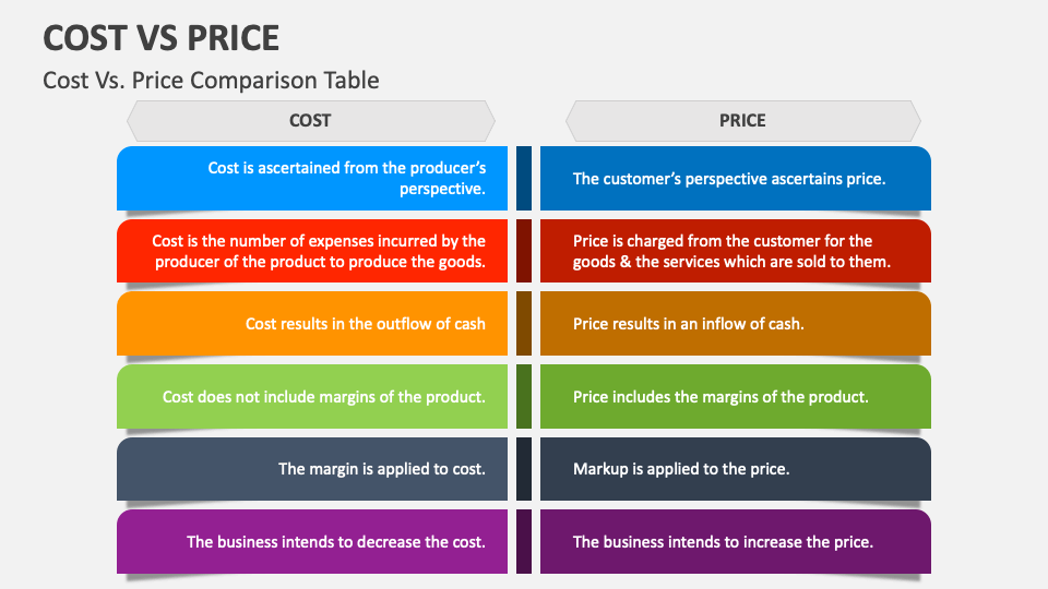 Cost Vs Price PowerPoint and Google Slides Template - PPT Slides