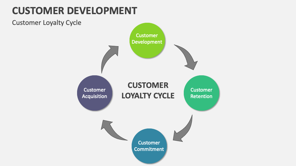 Customer Development Template for PowerPoint and Google Slides - PPT Slides