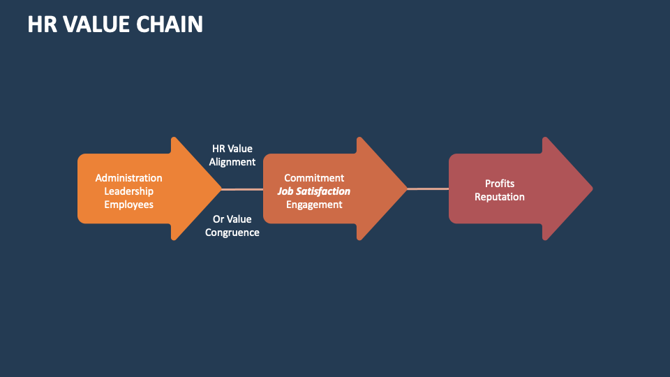 HR Value Chain PowerPoint and Google Slides Template - PPT Slides