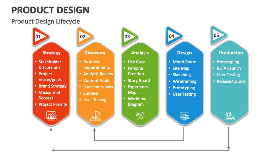 Product Design PowerPoint and Google Slides Template - PPT Slides