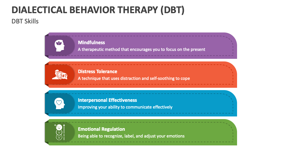 Dialectical Behavior Therapy (DBT) PowerPoint and Google Slides ...