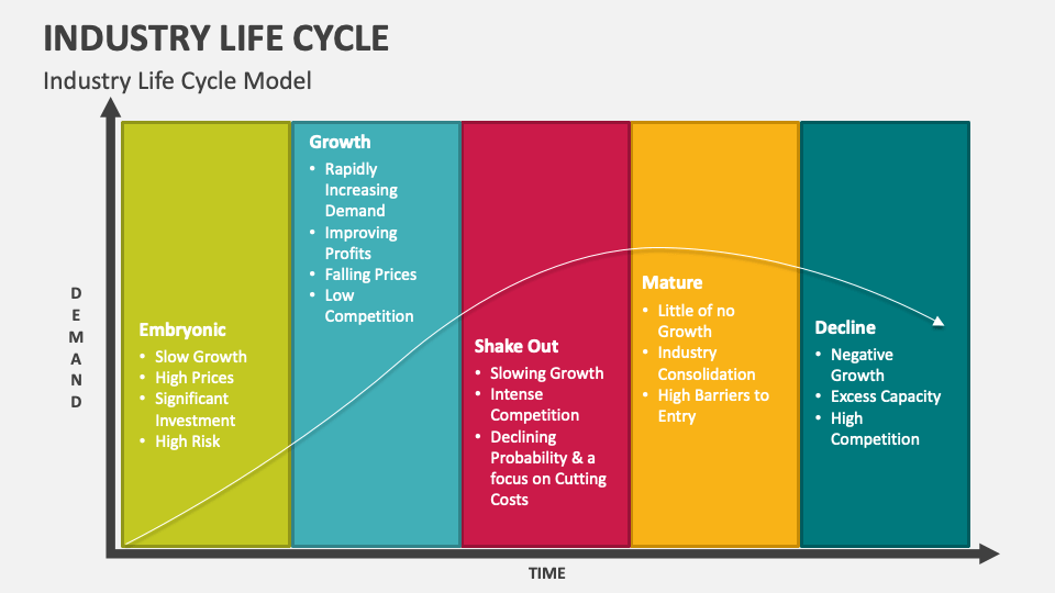 Industry Life Cycle PowerPoint and Google Slides Template PPT Slides