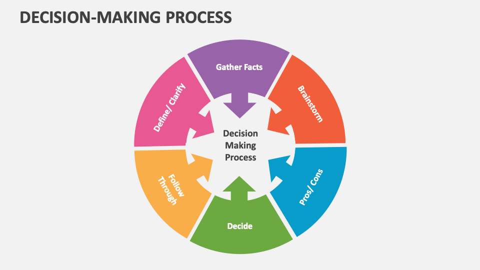 Decision-Making Process Template for PowerPoint and Google Slides - PPT ...