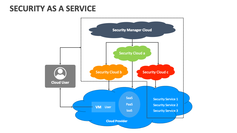 Security As A Service PowerPoint And Google Slides Template - PPT Slides