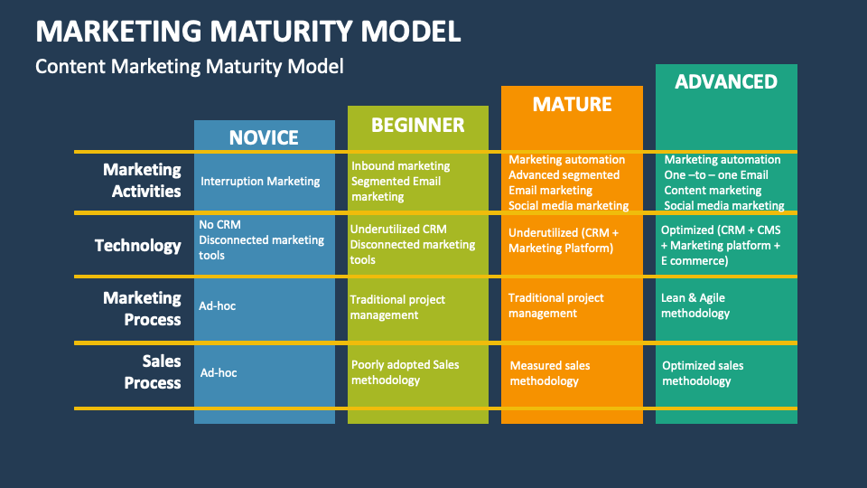 Marketing Maturity Model Template for PowerPoint and Google Slides ...