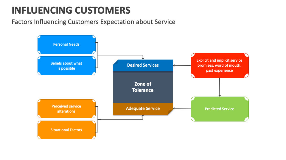 Influencing Customers PowerPoint and Google Slides Template - PPT Slides