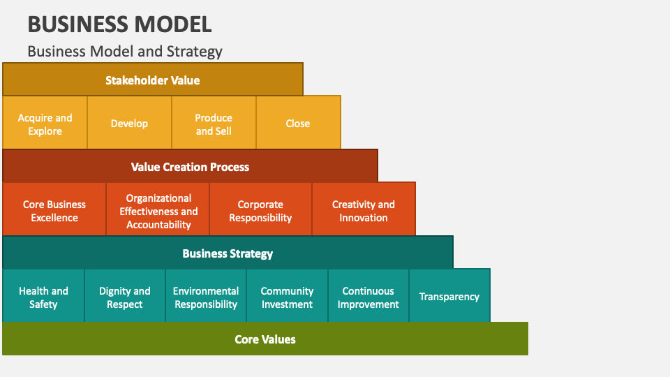 Business Model PowerPoint And Google Slides Template - PPT Slides