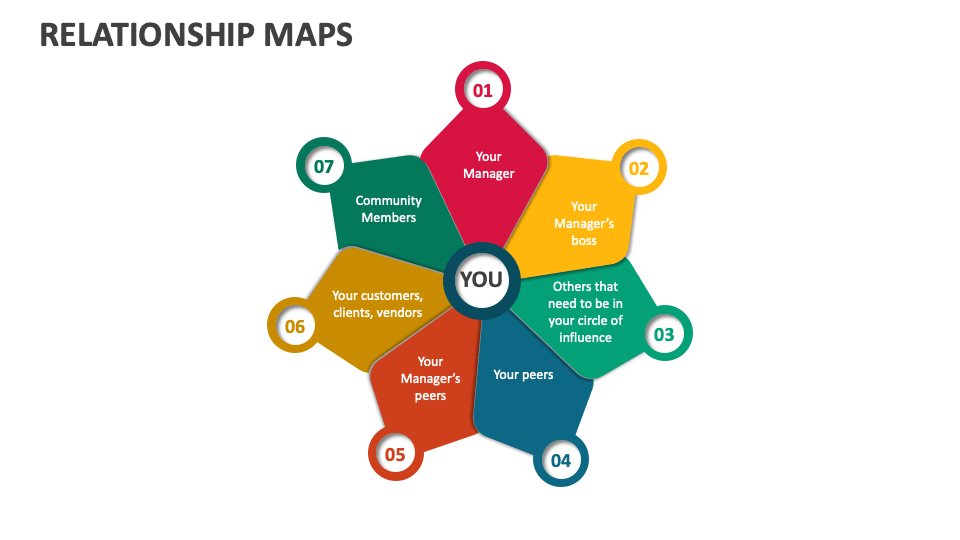 Relationship Maps Template for PowerPoint and Google Slides - PPT Slides