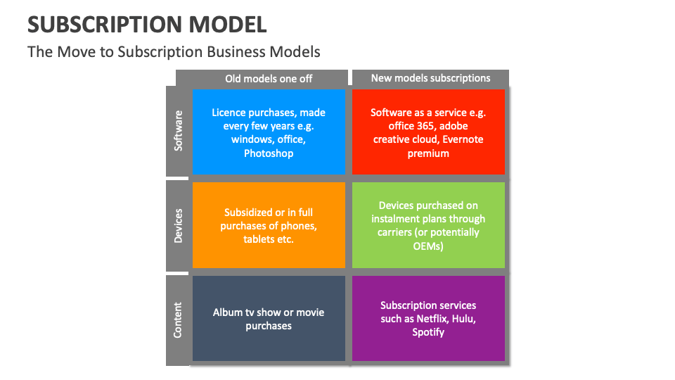 Subscription Model Template for PowerPoint and Google Slides - PPT Slides