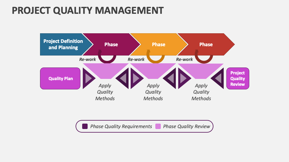 Project Quality Management PowerPoint and Google Slides Template - PPT ...