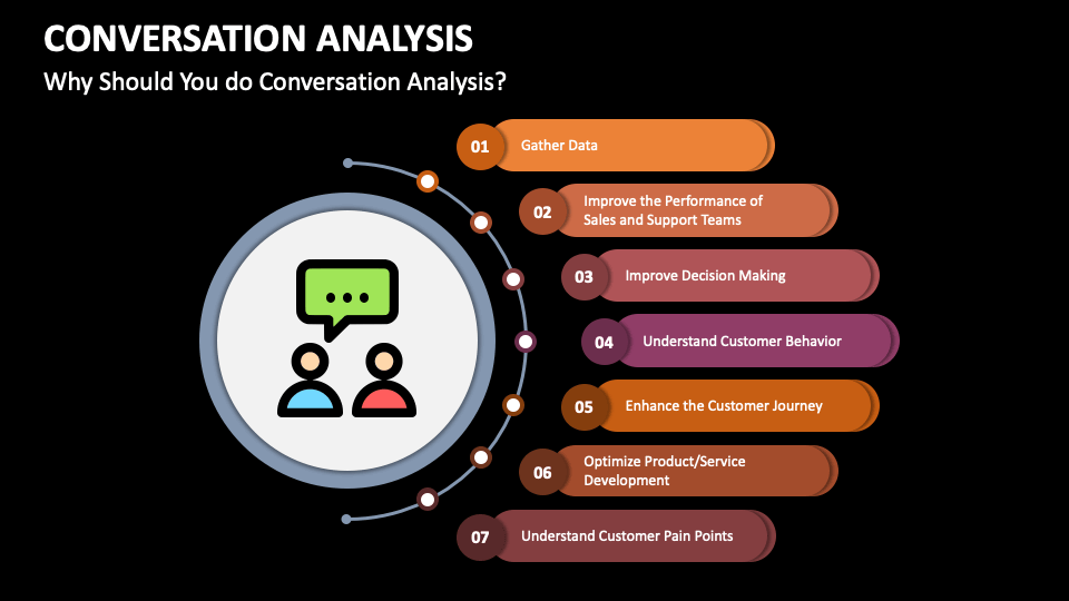 Conversation Analysis PowerPoint And Google Slides Template - PPT Slides