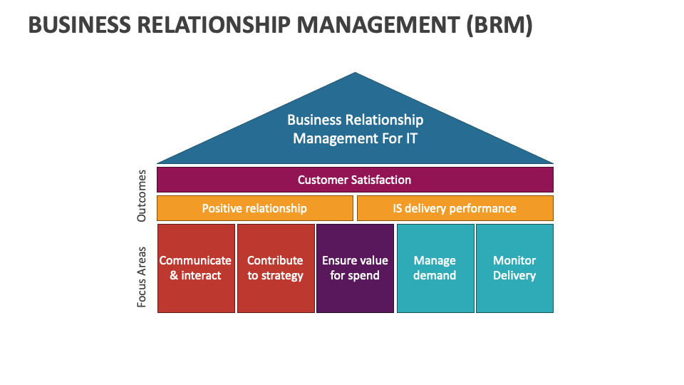 Business Relationship Management (BRM) Template for PowerPoint and ...