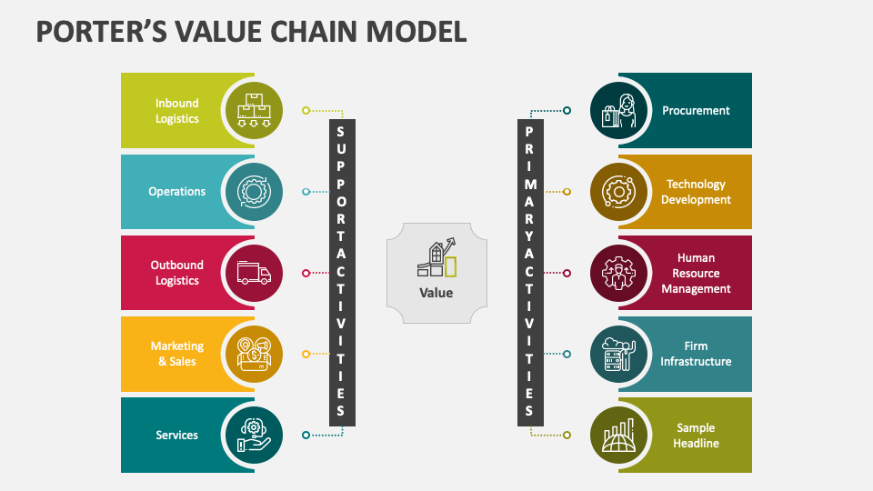 Porter's Value Chain Model Template for PowerPoint and Google Slides ...