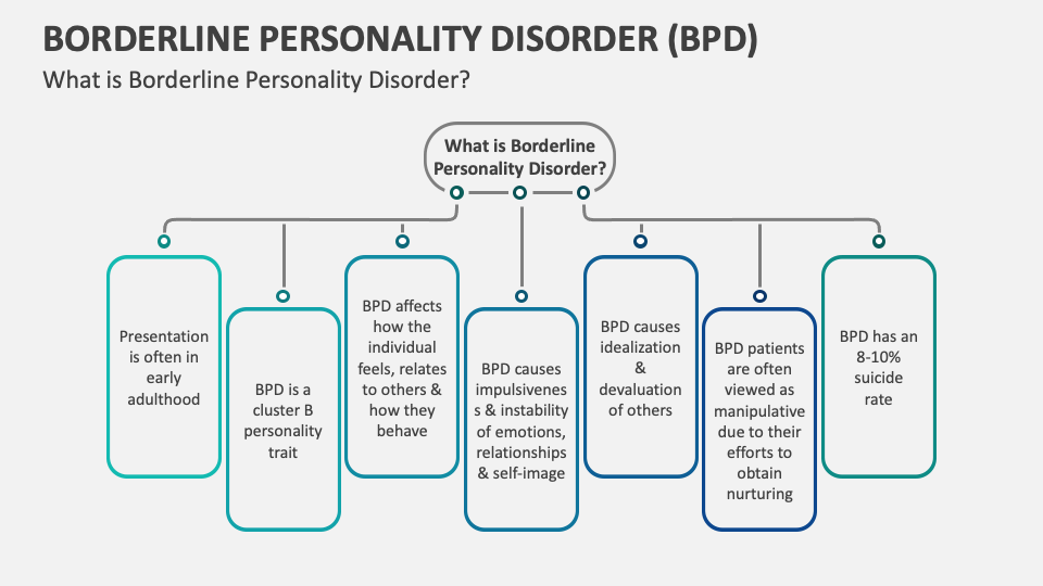 Borderline Personality Disorder (BPD) PowerPoint and Google Slides ...