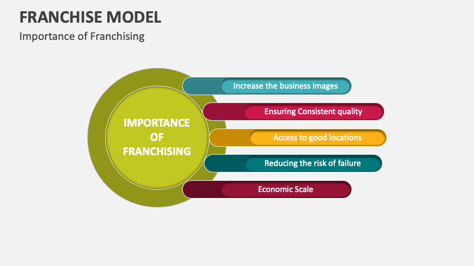 Franchise Model Template for PowerPoint and Google Slides - PPT Slides