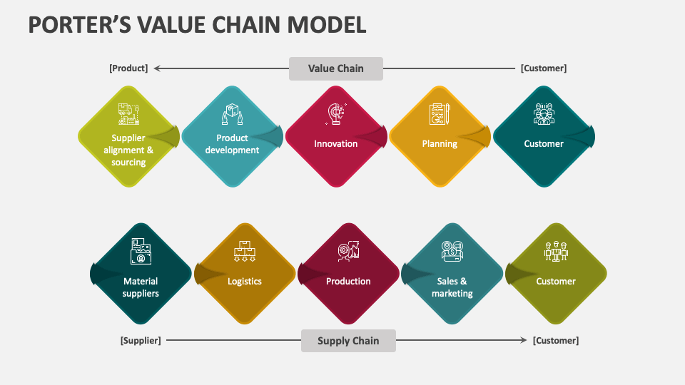 Porter's Value Chain Model Template for PowerPoint and Google Slides ...