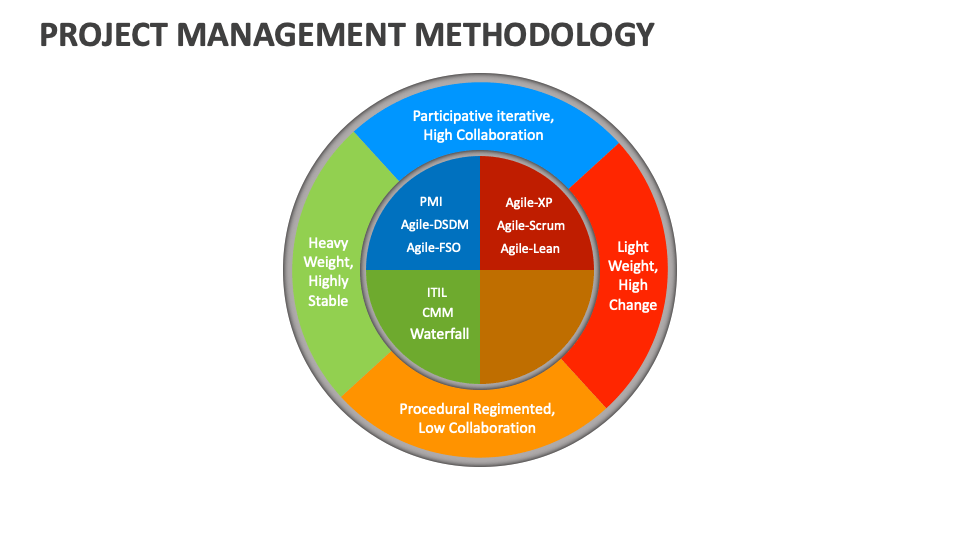 Project Management Methodology PowerPoint and Google Slides Template ...